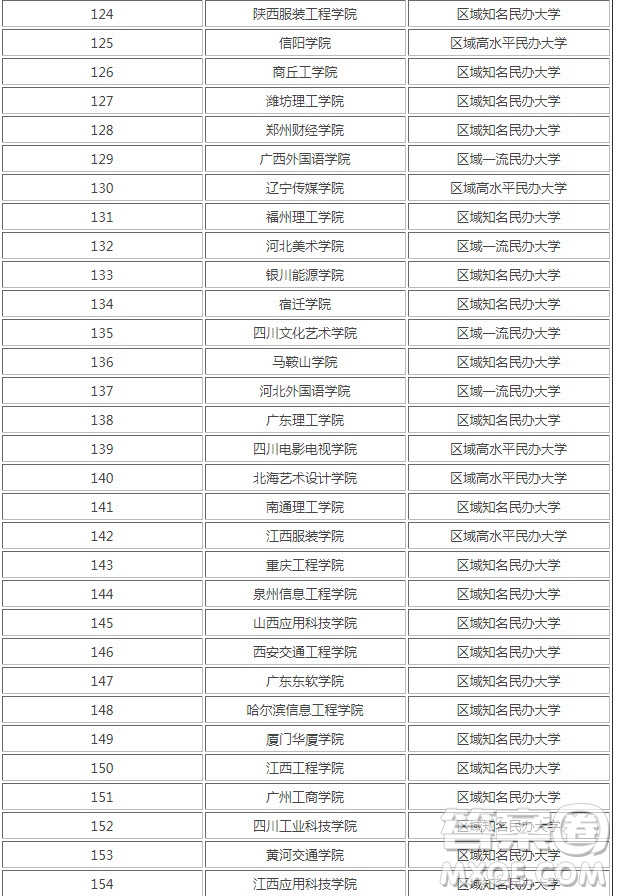 2020國(guó)家承認(rèn)的民辦大學(xué)有哪些