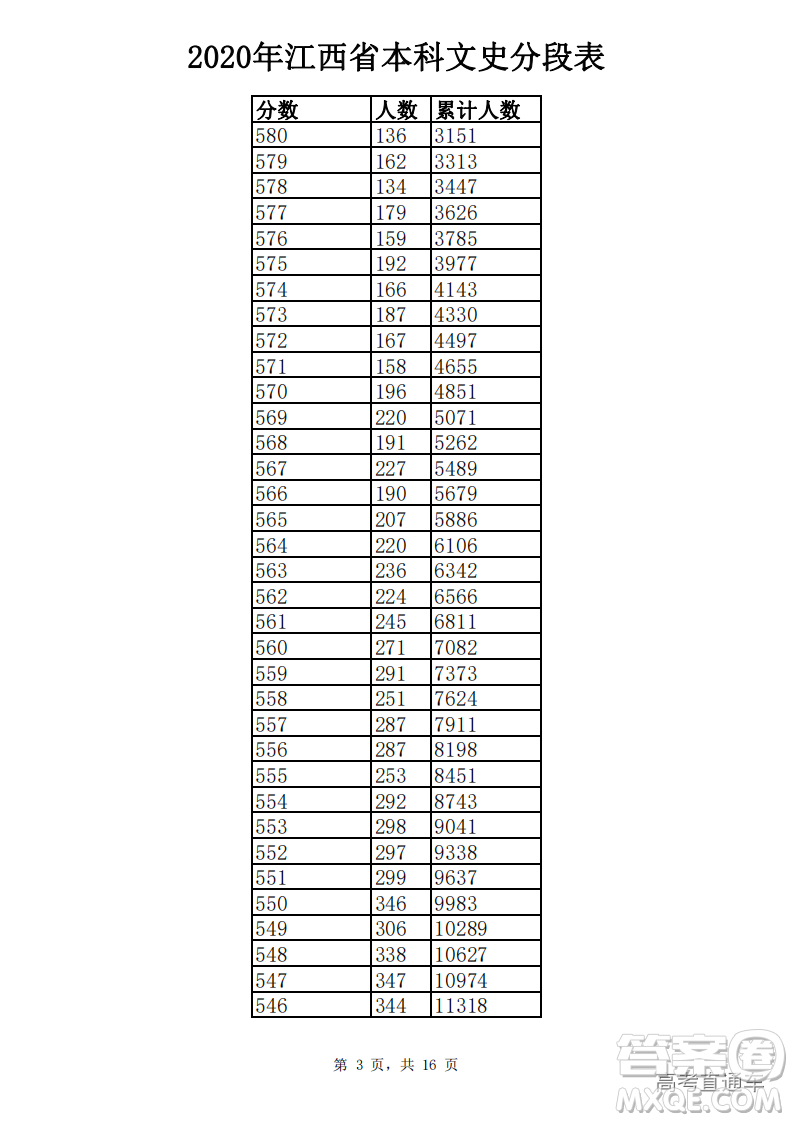 2020江西高考一分一段表 2020江西高考成績(jī)一分一段表最新