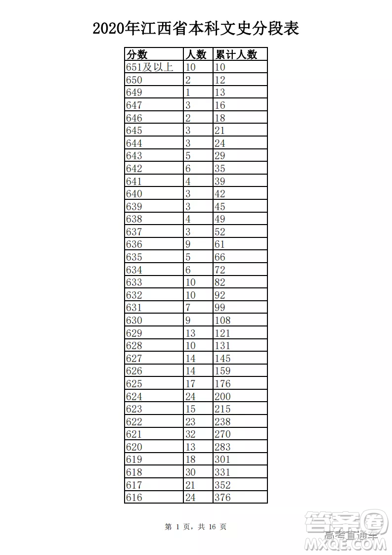 2020江西高考一分一段表 2020江西高考成績(jī)一分一段表最新