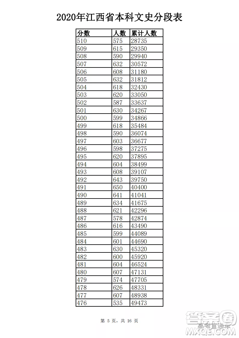 2020江西高考一分一段表 2020江西高考成績(jī)一分一段表最新