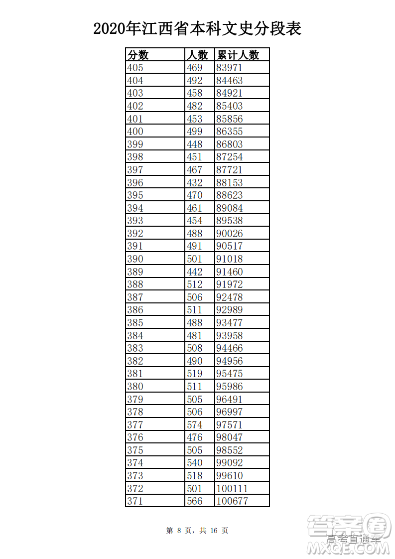 2020江西高考一分一段表 2020江西高考成績(jī)一分一段表最新