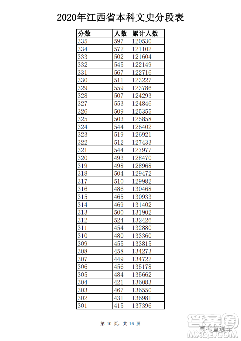 2020江西高考一分一段表 2020江西高考成績(jī)一分一段表最新