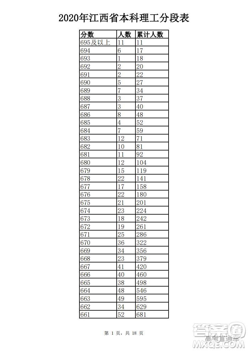 2020江西高考一分一段表 2020江西高考成績(jī)一分一段表最新