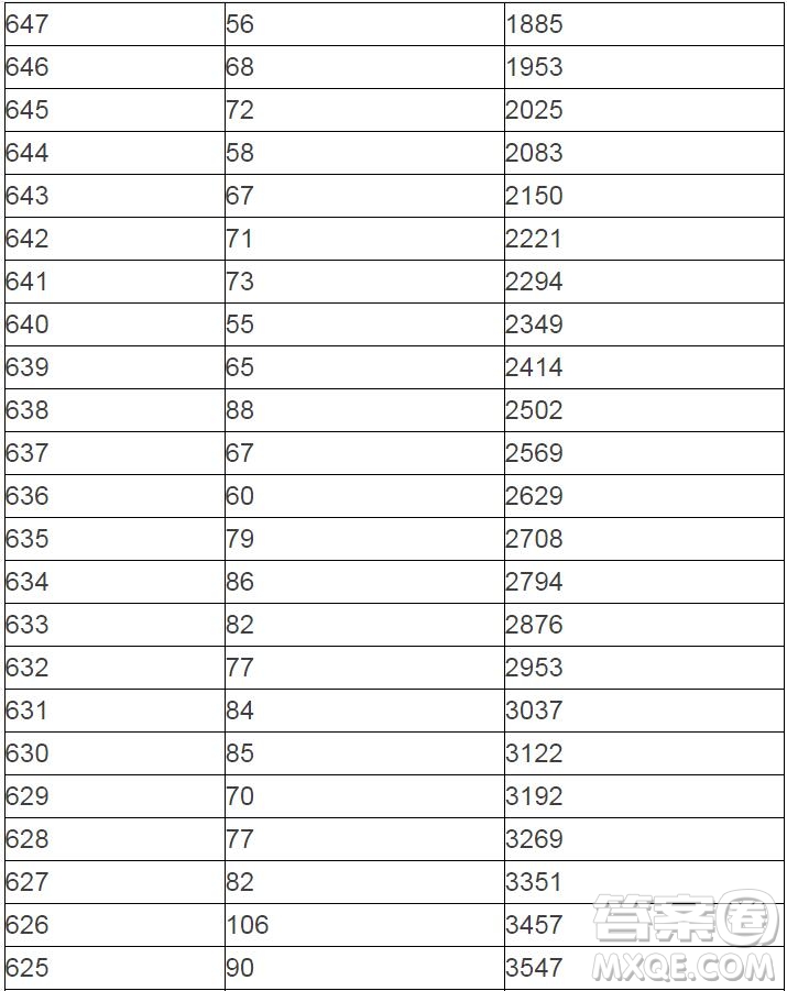 2020陜西高考一分一段表 陜西高考一分一段表2020表