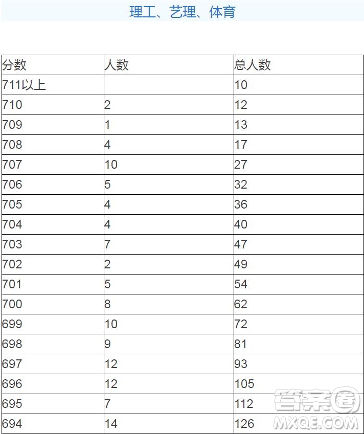 2020陜西高考一分一段表 陜西高考一分一段表2020表