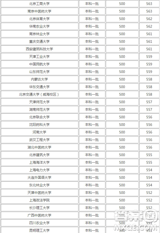 2020年湖南高考理科561分能上什么大學(xué) 2020湖南高考理科561分可以報(bào)考哪些大學(xué)