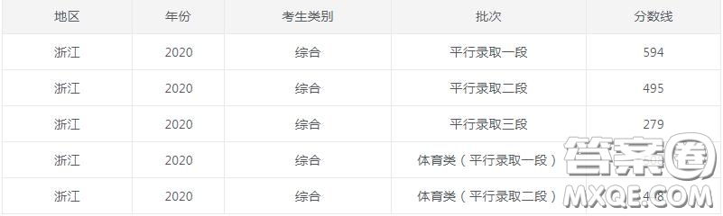 2020浙江省高考錄取分?jǐn)?shù)線 2020浙江省各批次錄取分?jǐn)?shù)