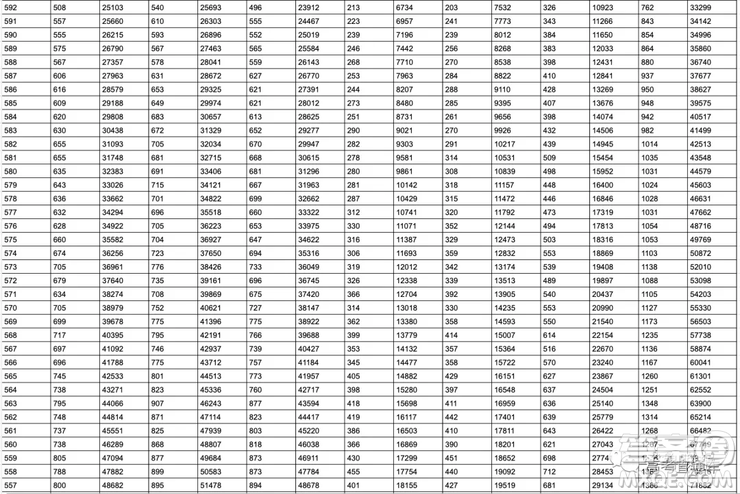 2020年山東省高考分?jǐn)?shù)一分一段表 山東省2020年高考分?jǐn)?shù)一分一段表