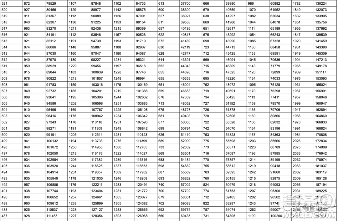 2020年山東省高考分?jǐn)?shù)一分一段表 山東省2020年高考分?jǐn)?shù)一分一段表