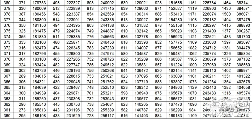 2020年山東省高考分?jǐn)?shù)一分一段表 山東省2020年高考分?jǐn)?shù)一分一段表