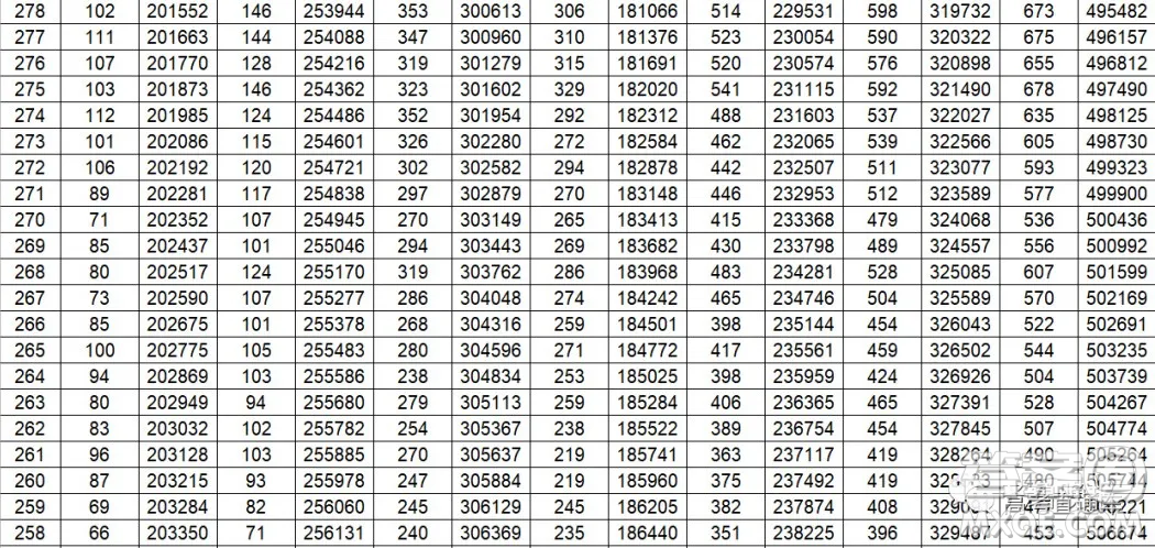2020年山東省高考分?jǐn)?shù)一分一段表 山東省2020年高考分?jǐn)?shù)一分一段表
