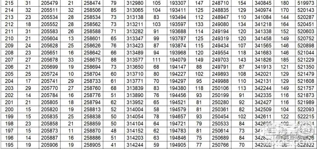 2020年山東省高考分?jǐn)?shù)一分一段表 山東省2020年高考分?jǐn)?shù)一分一段表