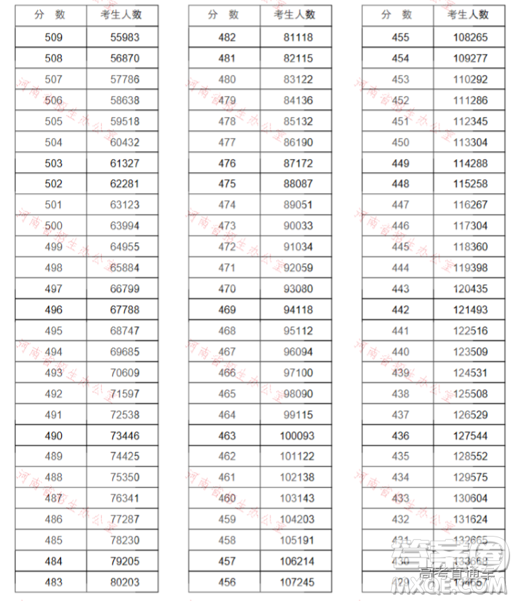 2020河南高考文理科一分一段表 河南一分一段表2020表