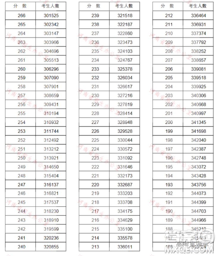 2020河南高考文理科一分一段表 河南一分一段表2020表