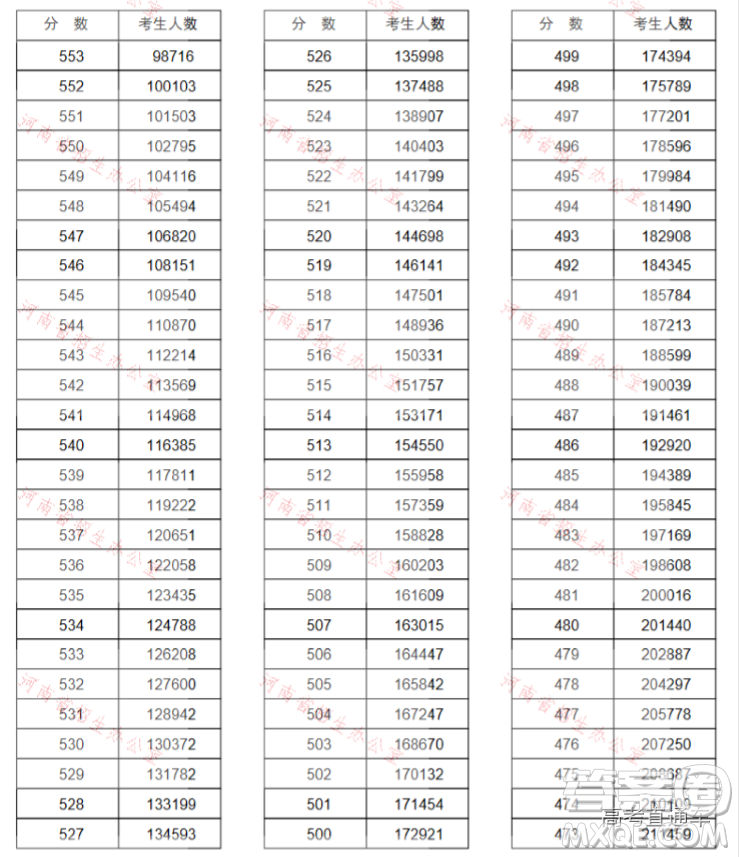 2020河南高考文理科一分一段表 河南一分一段表2020表