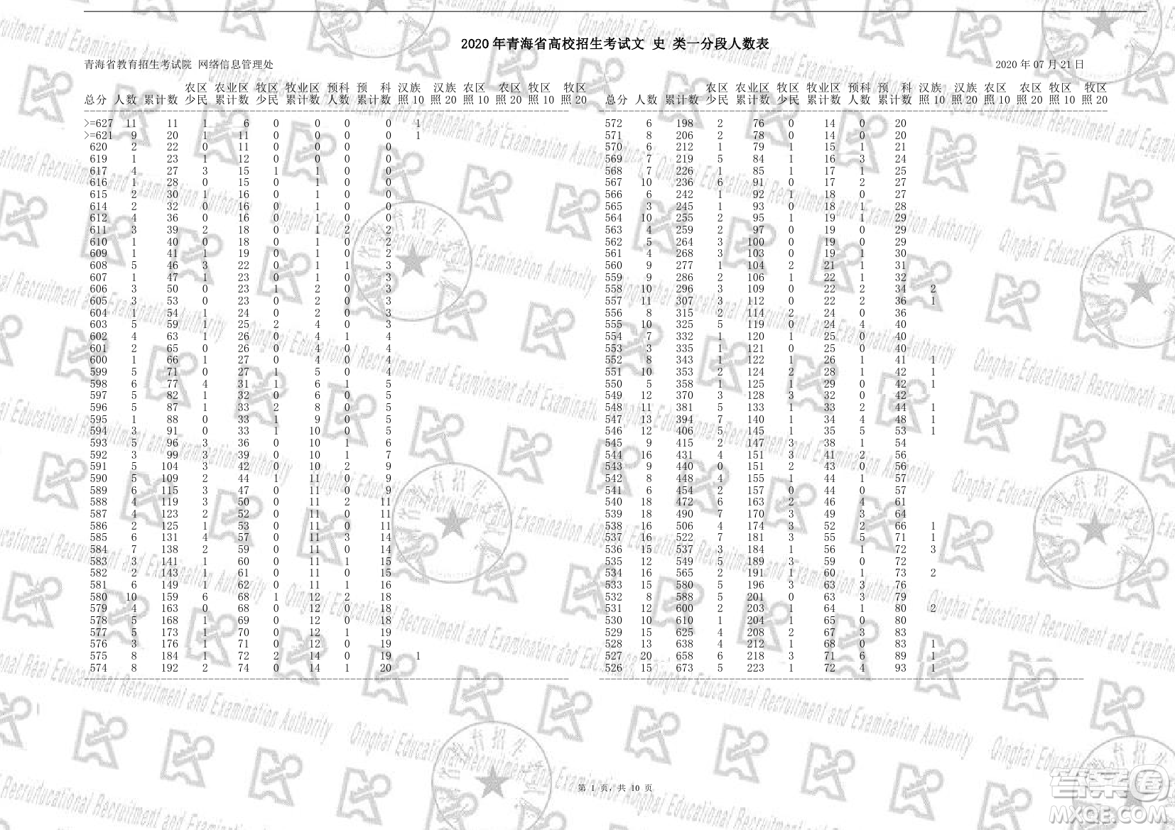 ?2020年青海省高考成績一分一段表 ?青海省2020年高考成績一分一段表