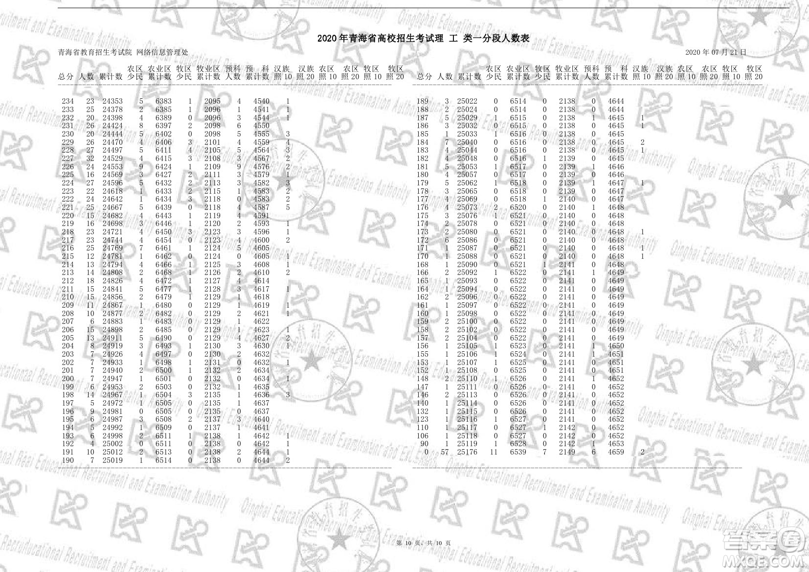 ?2020年青海省高考成績一分一段表 ?青海省2020年高考成績一分一段表