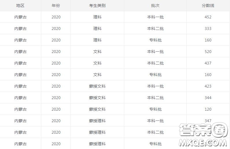 2020內蒙古高考文科520分可以上什么大學 2020內蒙古高考文科520分能上哪些大學