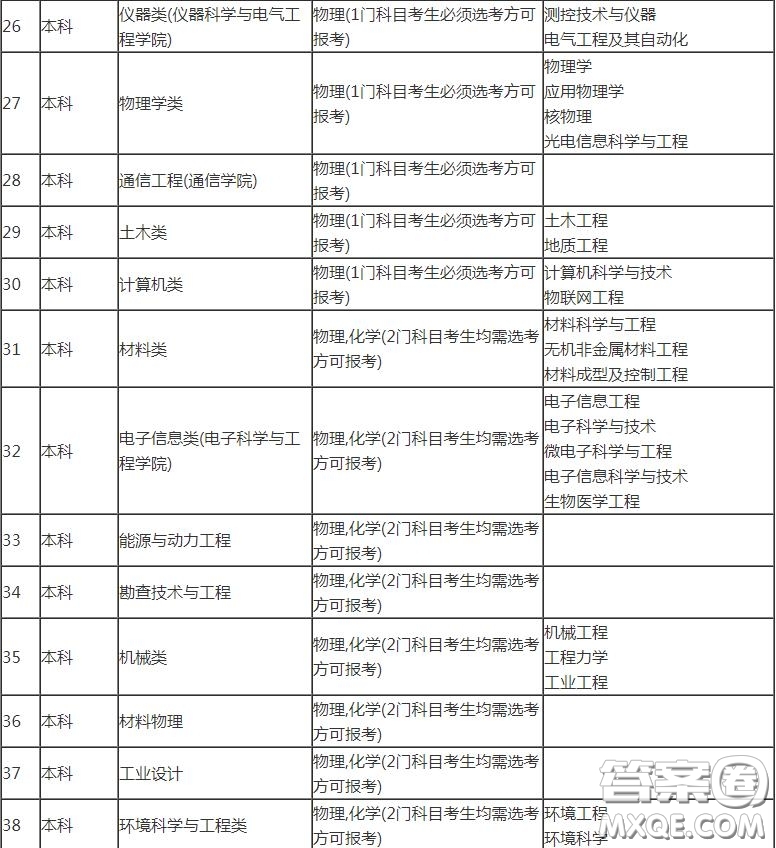 2020山東高考考多少分可以上吉林大學(xué) 2020山東考生報(bào)考吉林大學(xué)選科有哪些要求