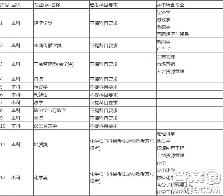 2020山東高考考多少分可以上吉林大學(xué) 2020山東考生報(bào)考吉林大學(xué)選科有哪些要求