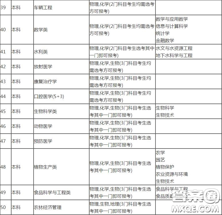 2020山東高考考多少分可以上吉林大學(xué) 2020山東考生報(bào)考吉林大學(xué)選科有哪些要求