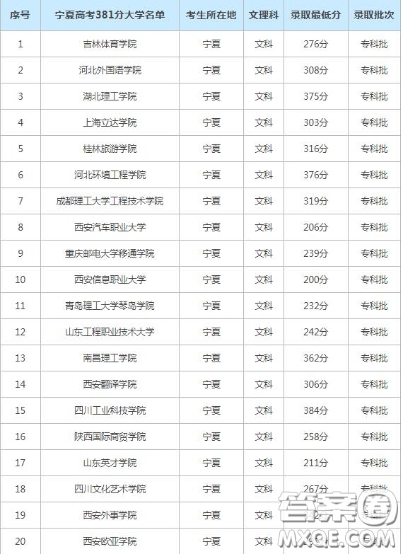 2020寧夏高考考了381分能上什么學(xué)校 寧夏高考381分左右可以上什么大學(xué)