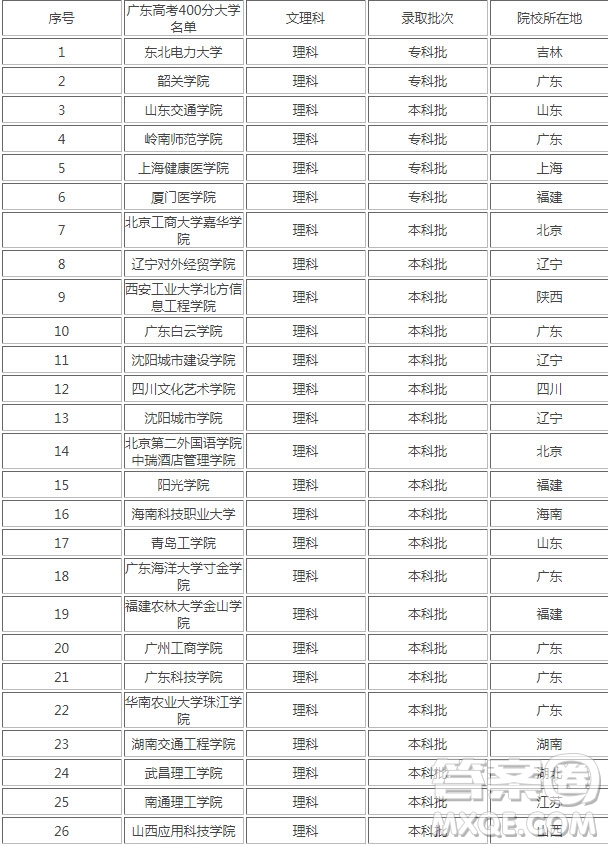 2020廣東高考理科400分能上什么大學(xué) 2020廣東高考理科400分可以報(bào)考哪些大學(xué)