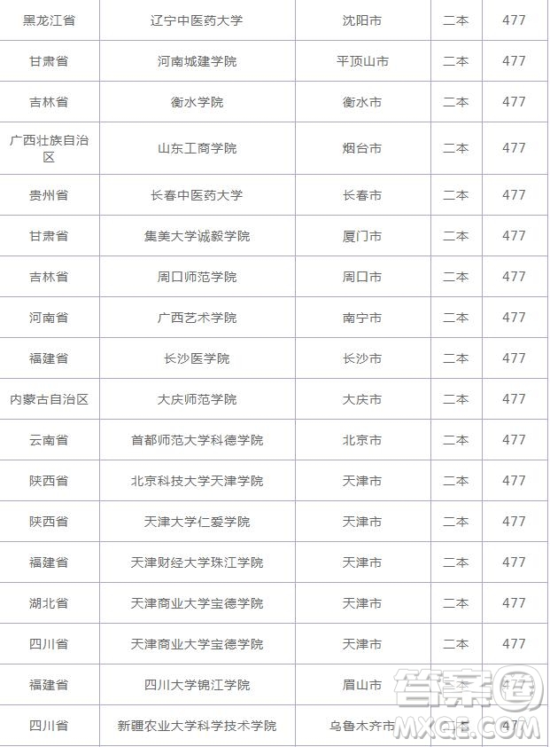 2020云南高考477分可以上什么大學(xué) 2020云南高考477分能上哪些大學(xué)