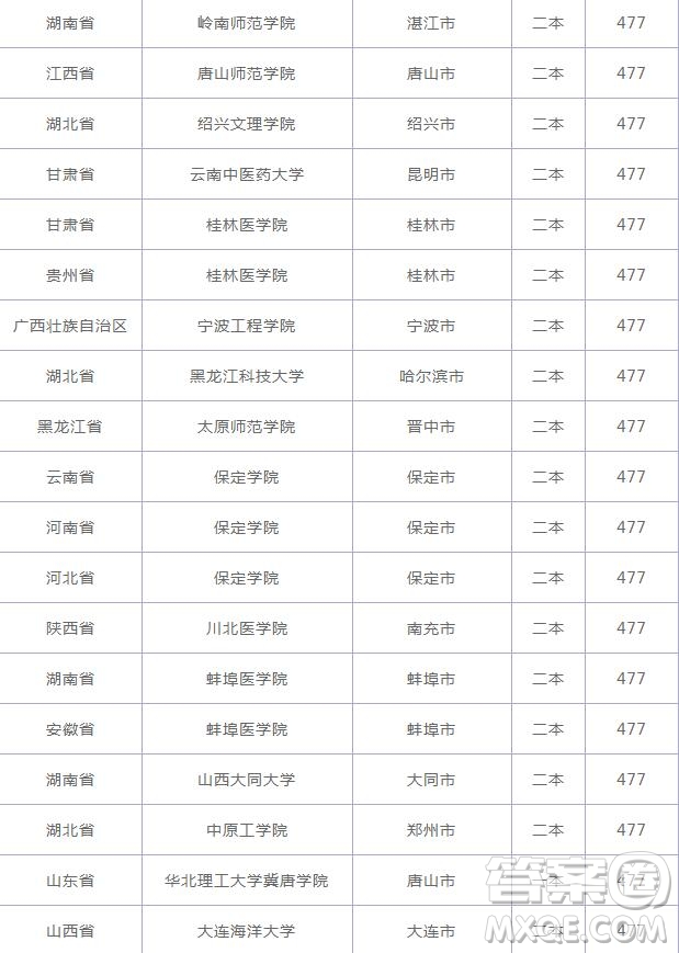 2020云南高考477分可以上什么大學(xué) 2020云南高考477分能上哪些大學(xué)