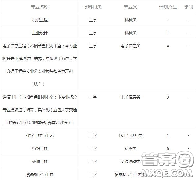 2020省外報考五邑大學(xué)需要多少分 2020五邑大學(xué)省外錄取分?jǐn)?shù)線是多少