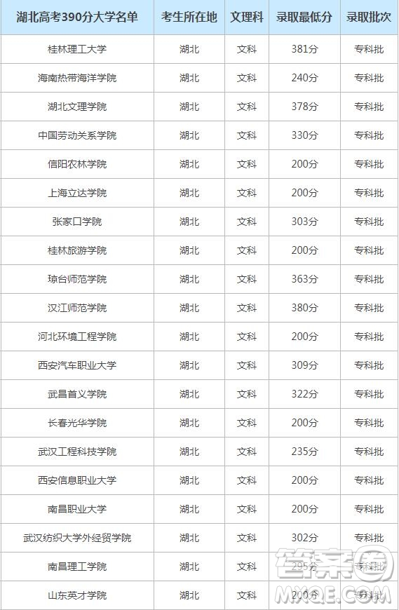 2020湖北高考390分能上什么學(xué)校 2020湖北高考390可以報哪些大學(xué)