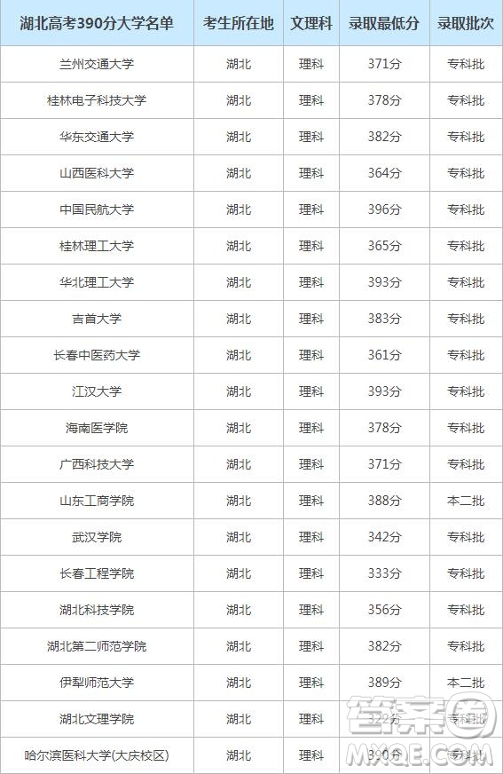 2020湖北高考390分能上什么學(xué)校 2020湖北高考390可以報哪些大學(xué)