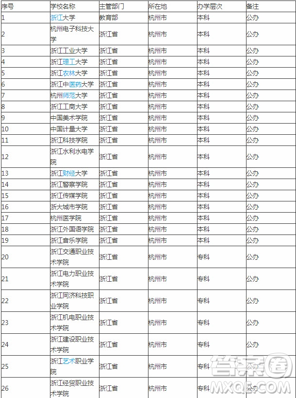 2020杭州有哪些公辦大學(xué) 2020杭州的公布大學(xué)有哪些