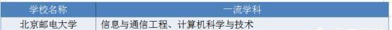 2020高考北京郵電大學(xué)和南京郵電大學(xué)報考哪個好 北京郵電大學(xué)和南京郵電大學(xué)選擇哪一個比較好