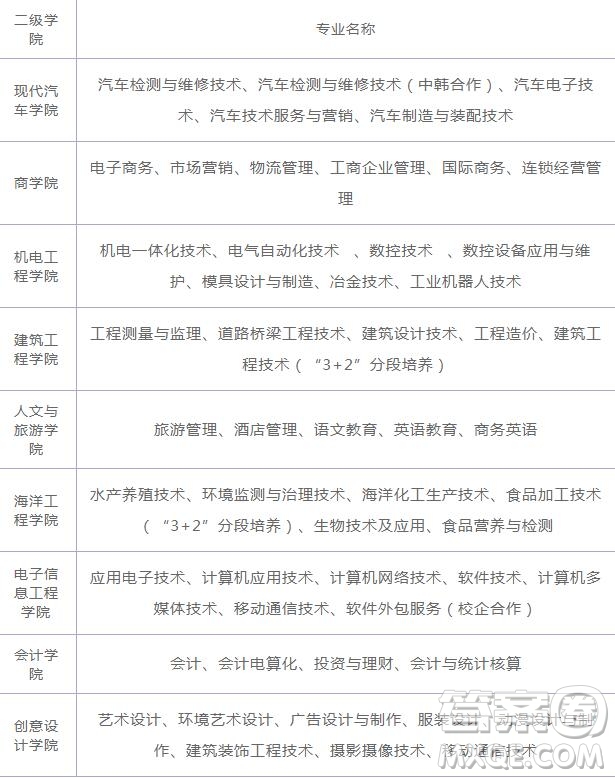 2020日照職業(yè)技術(shù)學(xué)院哪些專業(yè)比較好 2020日照職業(yè)技術(shù)學(xué)院可以選擇哪些專業(yè)