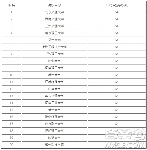 2020軌道交通信號(hào)與控制專(zhuān)業(yè)大學(xué)排名 2020軌道交通信號(hào)與控制專(zhuān)業(yè)就業(yè)前景