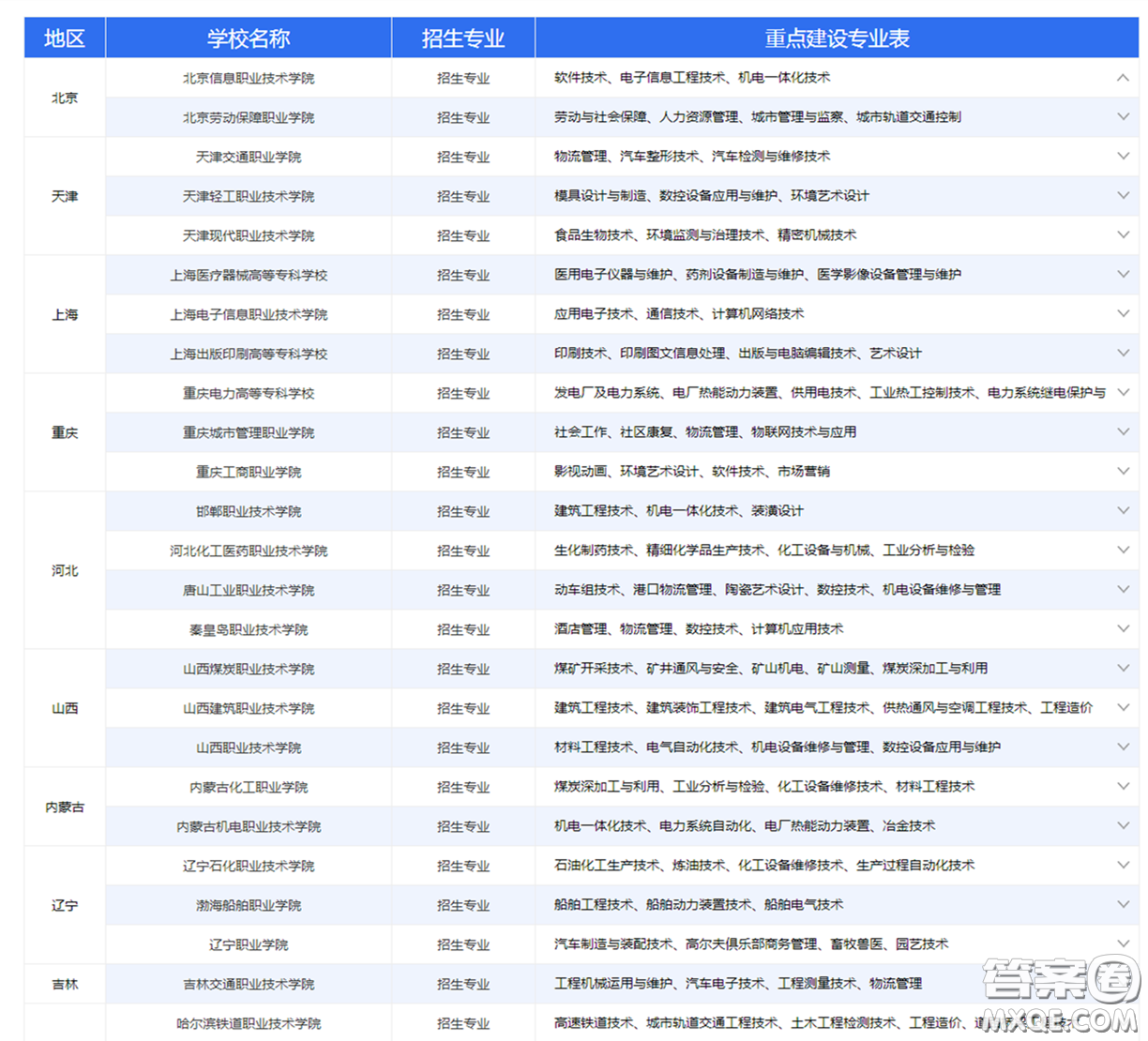 2020哪些專科是國家骨干高職院校 2020國家骨干高職院校有哪些