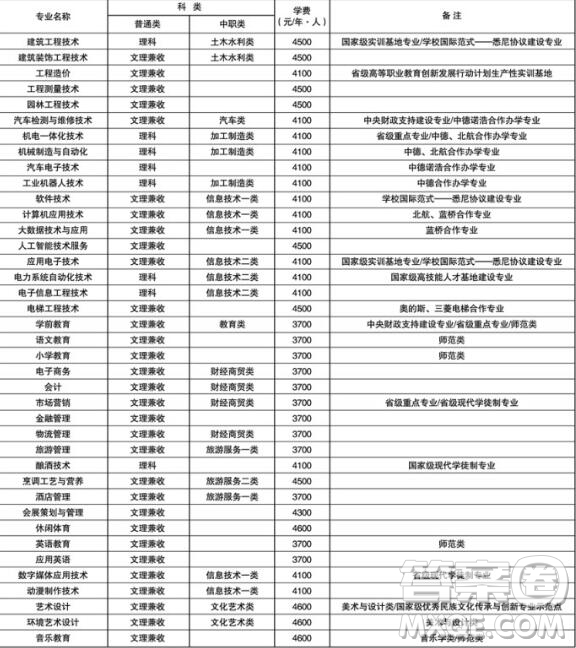 2020瀘州職業(yè)技術(shù)學(xué)院幼師專(zhuān)業(yè)學(xué)費(fèi)是多少 2020瀘州職業(yè)技術(shù)學(xué)院幼師專(zhuān)業(yè)好不好