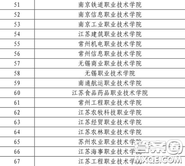 2020江蘇省內(nèi)哪個大專比較好 2020江蘇省?？茖W(xué)校推薦