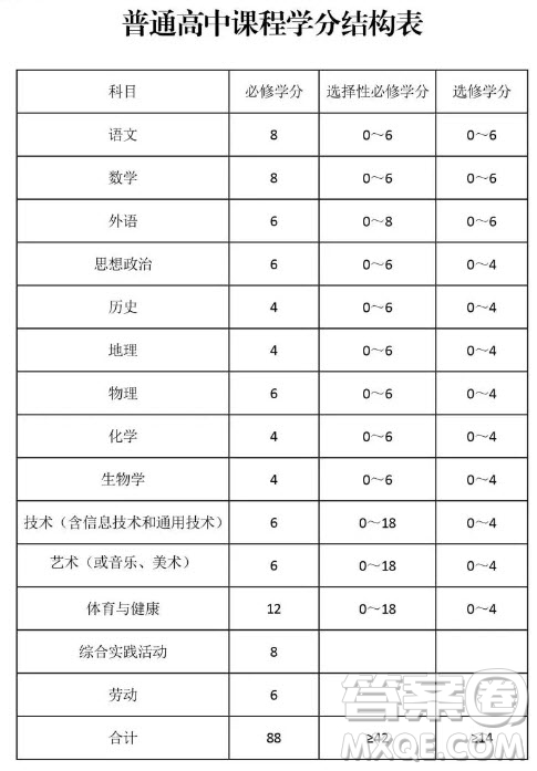 高中學分制是什么意思 高中學分制滿分是多少