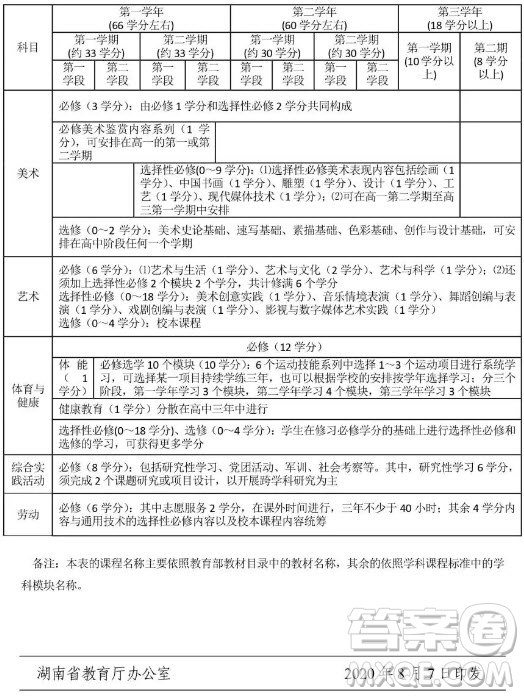 高中學分制是什么意思 高中學分制滿分是多少