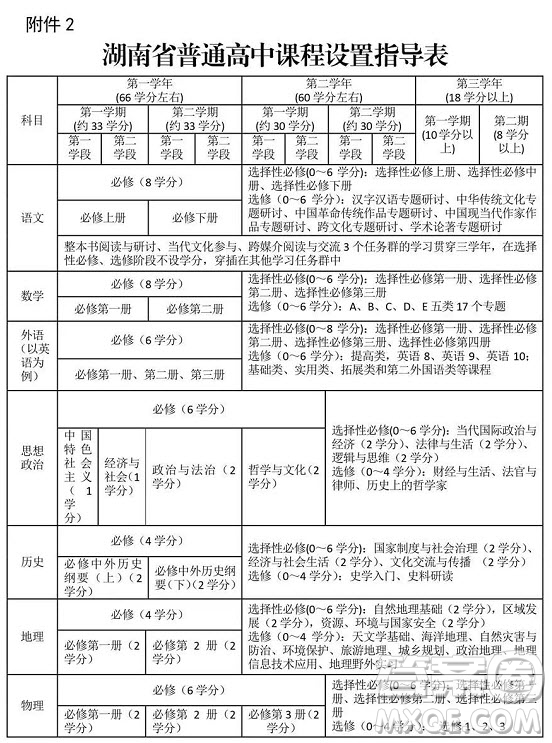 高中學分制是什么意思 高中學分制滿分是多少