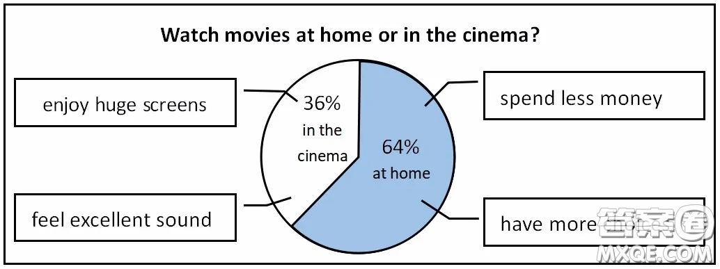 在家還是在電影院看電影調(diào)查報(bào)告英語(yǔ)作文 關(guān)于在家還是在電影院看電影調(diào)查報(bào)告的英語(yǔ)作文