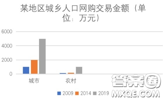 城鄉(xiāng)網(wǎng)購交易額分析英語作文 關(guān)于城鄉(xiāng)網(wǎng)購交易額分析的英語作文