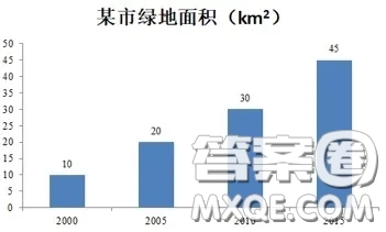 某市綠化面積分析大學(xué)生英語(yǔ)作文 關(guān)于某市綠化面積分析的大學(xué)生英語(yǔ)作文