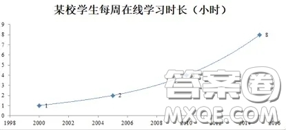 某校學(xué)生每周在線學(xué)習(xí)時(shí)長(zhǎng)英語作文 關(guān)于某校學(xué)生每周在線學(xué)習(xí)時(shí)長(zhǎng)大學(xué)生英語作文