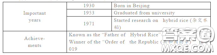 介紹袁隆平院士英語(yǔ)作文 關(guān)于介紹袁隆平院士的英語(yǔ)作文