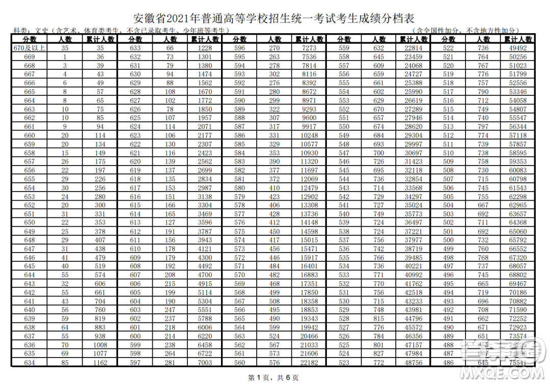 2021安徽高考一分一段表 2021安徽高考成績一分一段表最新