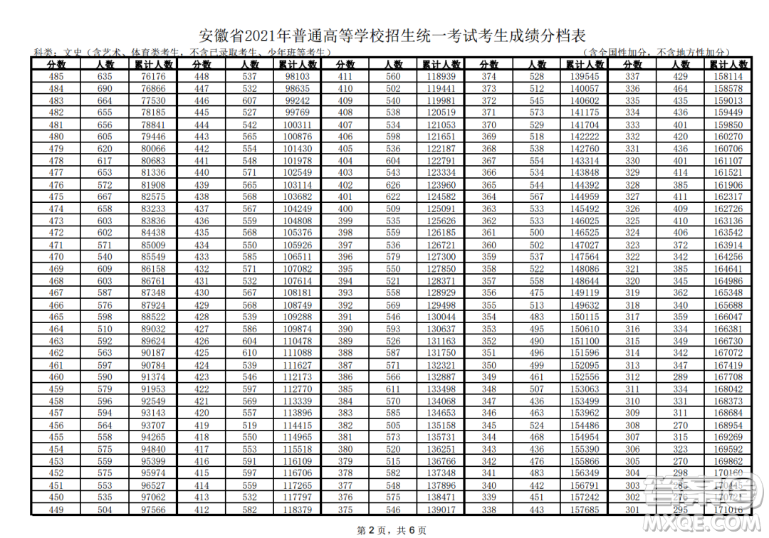 2021安徽高考一分一段表 2021安徽高考成績一分一段表最新