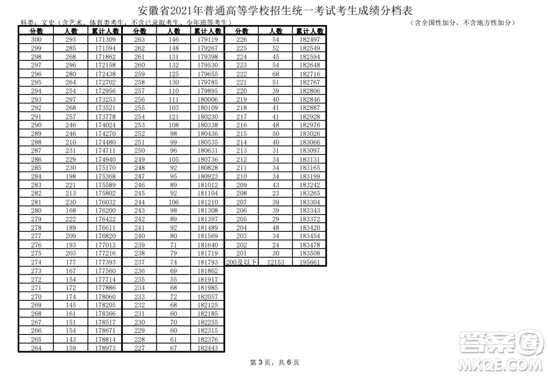 2021安徽高考一分一段表 2021安徽高考成績一分一段表最新